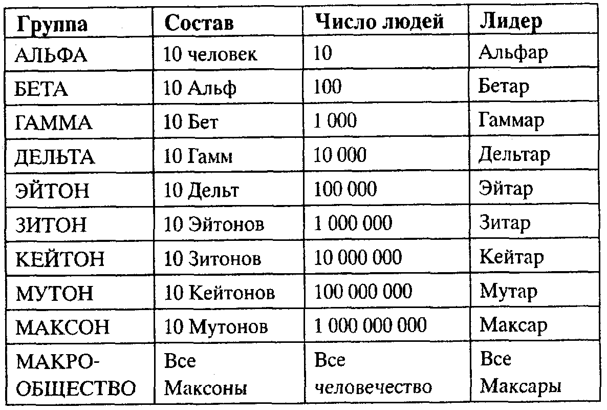 Организационная структура Макро-общества